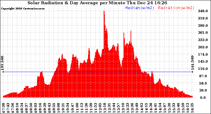 Solar PV/Inverter Performance Solar Radiation & Day Average per Minute