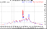 Solar PV/Inverter Performance Photovoltaic Panel Current Output