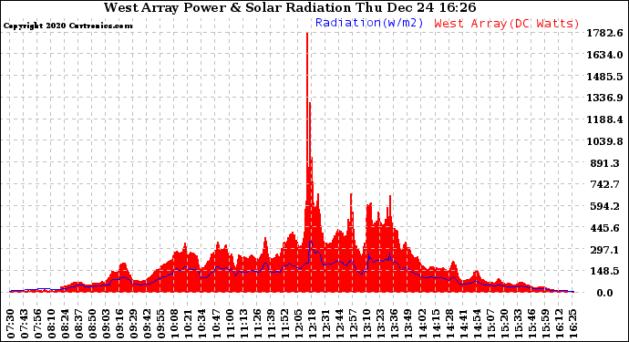 Solar PV/Inverter Performance West Array Power Output & Solar Radiation