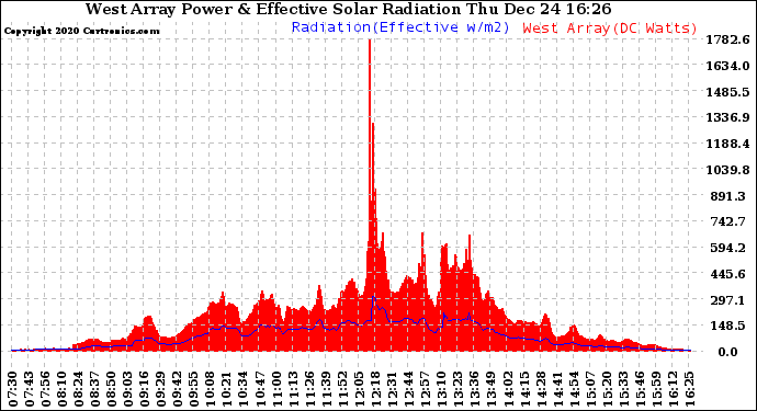 Solar PV/Inverter Performance West Array Power Output & Effective Solar Radiation