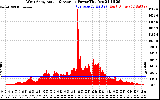 Solar PV/Inverter Performance West Array Actual & Average Power Output