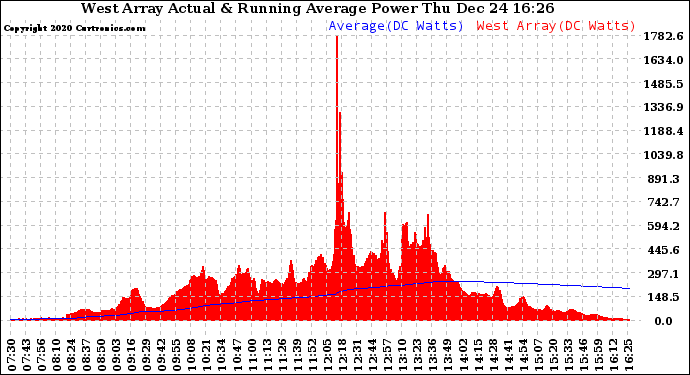 Solar PV/Inverter Performance West Array Actual & Running Average Power Output