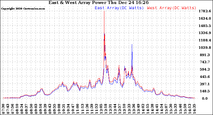 Solar PV/Inverter Performance Photovoltaic Panel Power Output