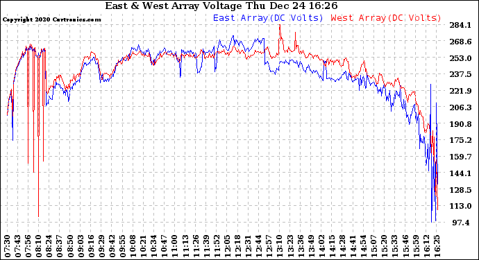 Solar PV/Inverter Performance Photovoltaic Panel Voltage Output