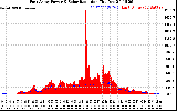 Solar PV/Inverter Performance East Array Power Output & Solar Radiation