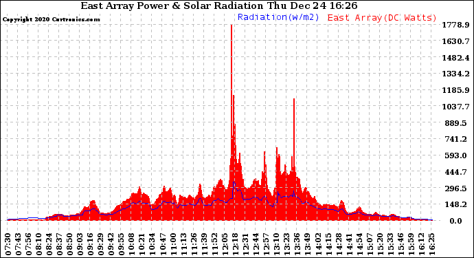 Solar PV/Inverter Performance East Array Power Output & Solar Radiation