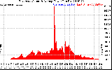 Solar PV/Inverter Performance East Array Actual & Average Power Output