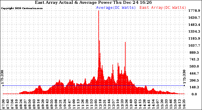 Solar PV/Inverter Performance East Array Actual & Average Power Output