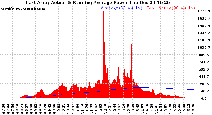 Solar PV/Inverter Performance East Array Actual & Running Average Power Output