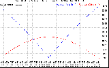 Solar PV/Inverter Performance Sun Altitude Angle & Azimuth Angle