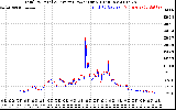 Solar PV/Inverter Performance PV Panel Power Output & Inverter Power Output