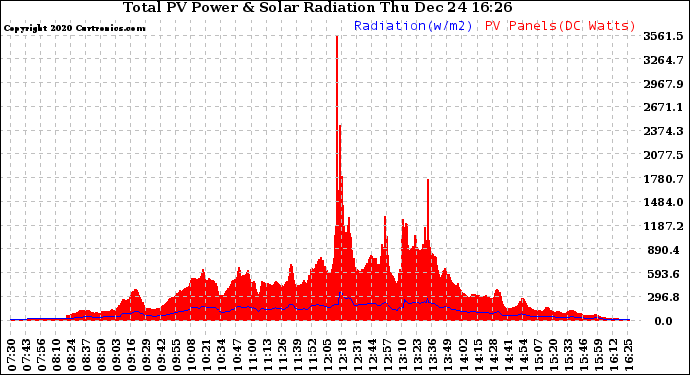 Solar PV/Inverter Performance Total PV Panel Power Output & Solar Radiation