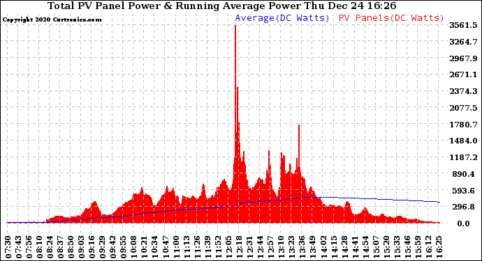 Solar PV/Inverter Performance Total PV Panel & Running Average Power Output