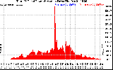 Solar PV/Inverter Performance Total PV Panel Power Output