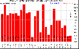 Solar PV/Inverter Performance Weekly Solar Energy Production