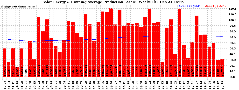 Solar PV/Inverter Performance Weekly Solar Energy Production Running Average Last 52 Weeks