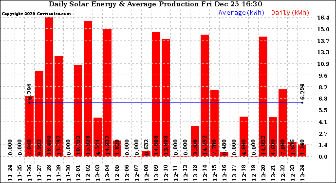 Solar PV/Inverter Performance Daily Solar Energy Production