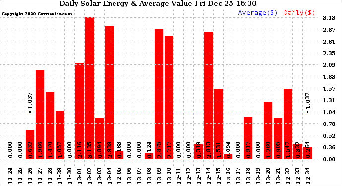 Solar PV/Inverter Performance Daily Solar Energy Production Value