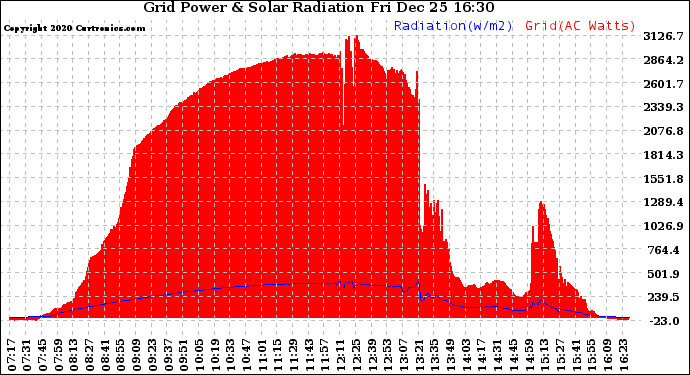 Solar PV/Inverter Performance Grid Power & Solar Radiation