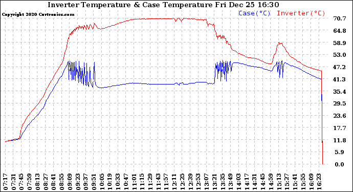 Solar PV/Inverter Performance Inverter Operating Temperature