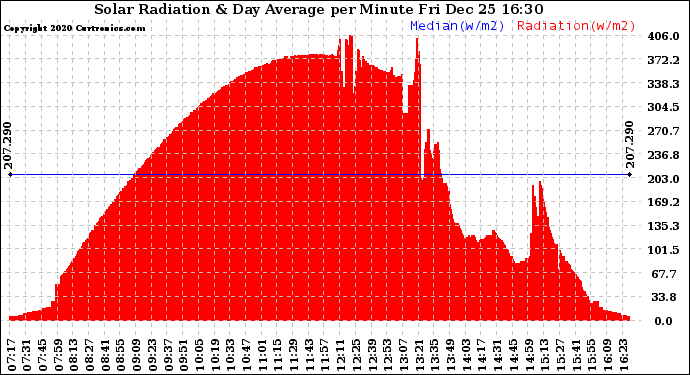 Solar PV/Inverter Performance Solar Radiation & Day Average per Minute