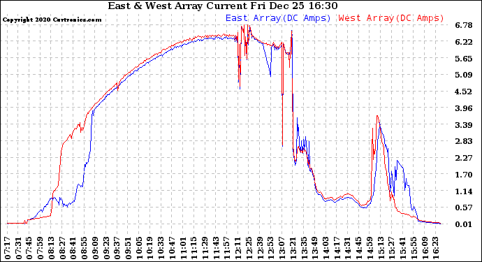 Solar PV/Inverter Performance Photovoltaic Panel Current Output