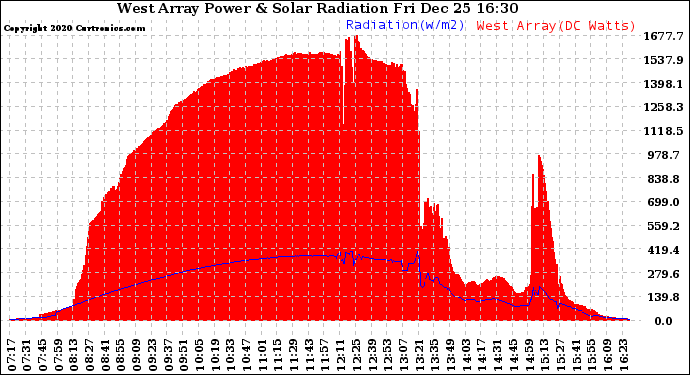 Solar PV/Inverter Performance West Array Power Output & Solar Radiation