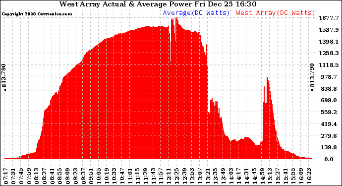 Solar PV/Inverter Performance West Array Actual & Average Power Output