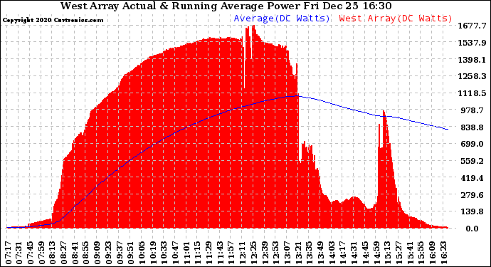 Solar PV/Inverter Performance West Array Actual & Running Average Power Output