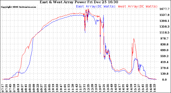 Solar PV/Inverter Performance Photovoltaic Panel Power Output