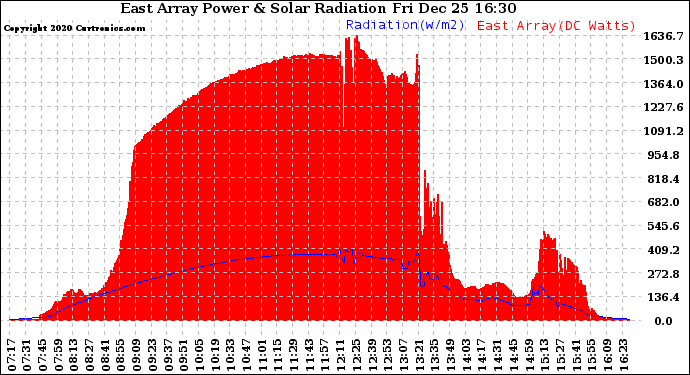 Solar PV/Inverter Performance East Array Power Output & Solar Radiation