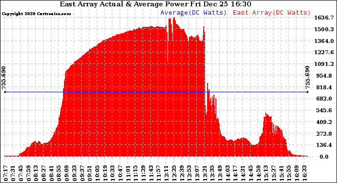 Solar PV/Inverter Performance East Array Actual & Average Power Output