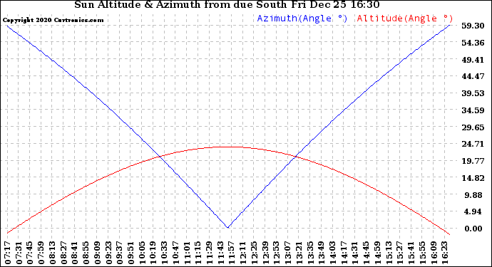 Solar PV/Inverter Performance Sun Altitude Angle & Azimuth Angle