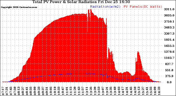 Solar PV/Inverter Performance Total PV Panel Power Output & Solar Radiation