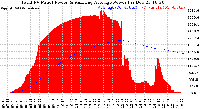 Solar PV/Inverter Performance Total PV Panel & Running Average Power Output