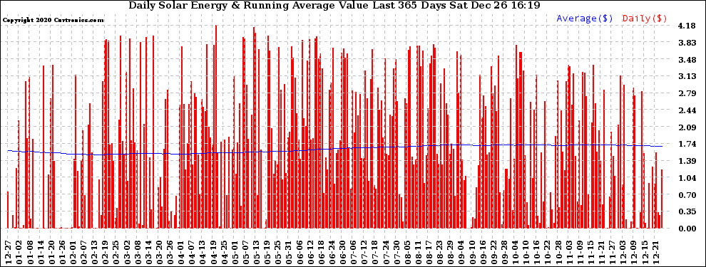 Solar PV/Inverter Performance Daily Solar Energy Production Value Running Average Last 365 Days