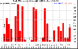 Solar PV/Inverter Performance Daily Solar Energy Production Value