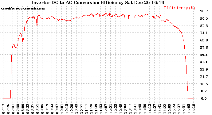 Solar PV/Inverter Performance Inverter DC to AC Conversion Efficiency