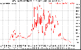 Solar PV/Inverter Performance Daily Energy Production Per Minute