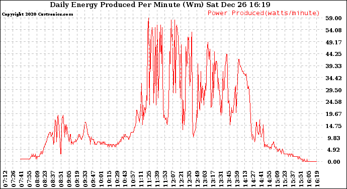 Solar PV/Inverter Performance Daily Energy Production Per Minute