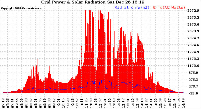 Solar PV/Inverter Performance Grid Power & Solar Radiation