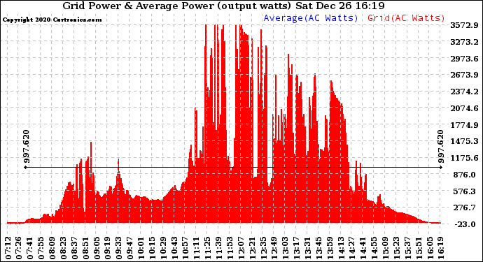 Solar PV/Inverter Performance Inverter Power Output