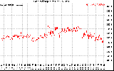 Solar PV/Inverter Performance Grid Voltage