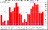 Solar PV/Inverter Performance Monthly Solar Energy Production Running Average