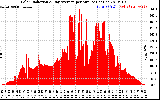 Solar PV/Inverter Performance Solar Radiation & Day Average per Minute