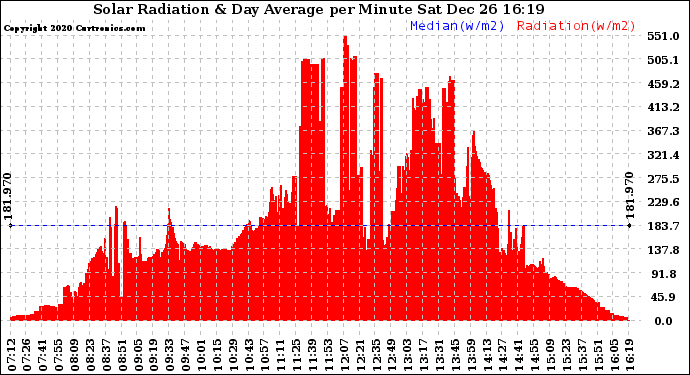 Solar PV/Inverter Performance Solar Radiation & Day Average per Minute