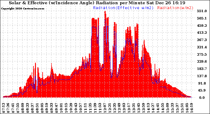 Solar PV/Inverter Performance Solar Radiation & Effective Solar Radiation per Minute