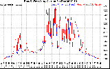 Solar PV/Inverter Performance Photovoltaic Panel Current Output