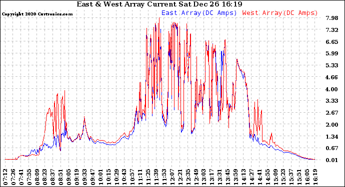 Solar PV/Inverter Performance Photovoltaic Panel Current Output