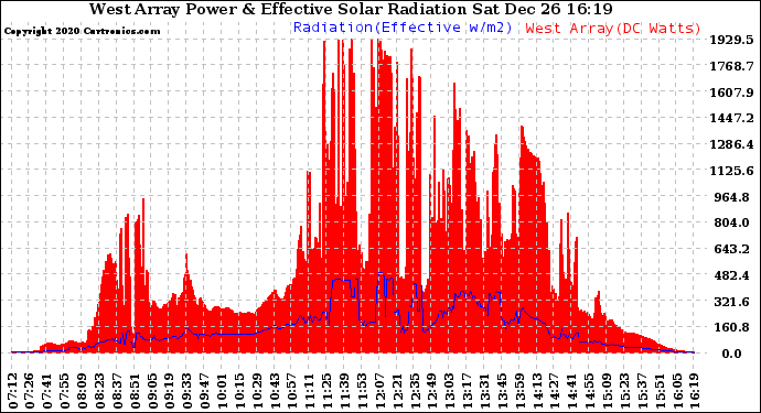 Solar PV/Inverter Performance West Array Power Output & Effective Solar Radiation